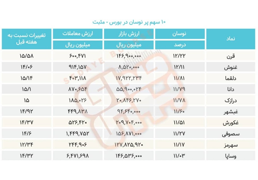 سبقت گرفتگان هفته در رالی بورس
