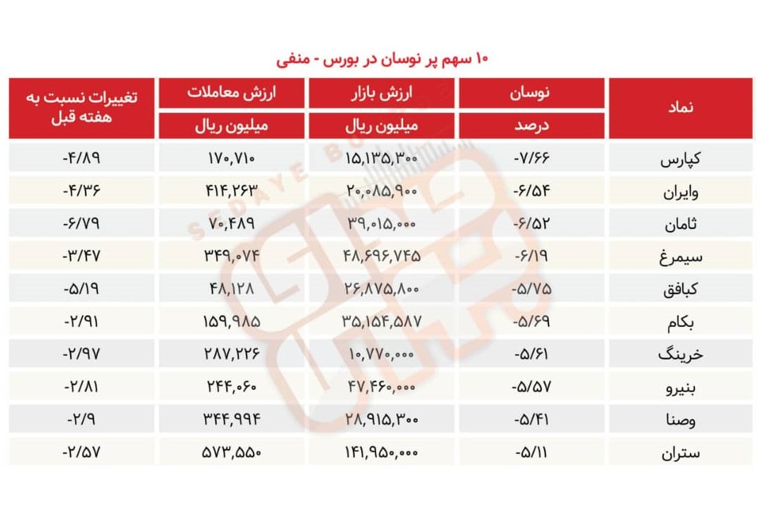 سبقت گرفتگان هفته در رالی بورس