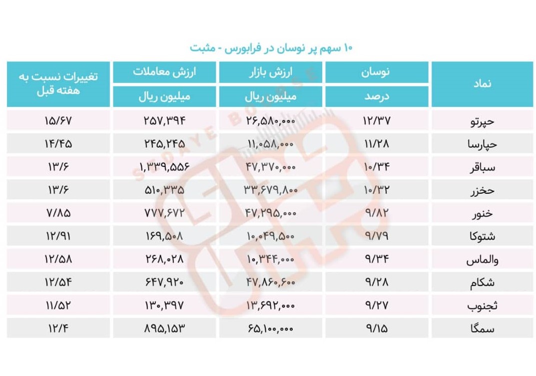 سبقت گرفتگان هفته در رالی بورس