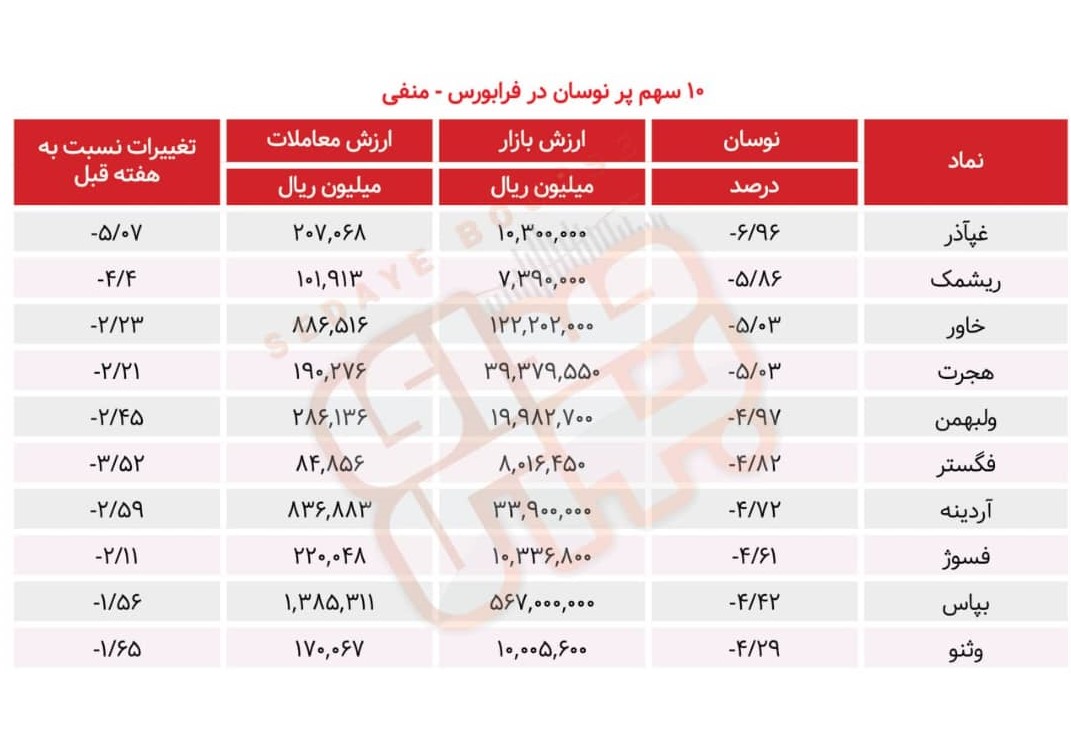 سبقت گرفتگان هفته در رالی بورس