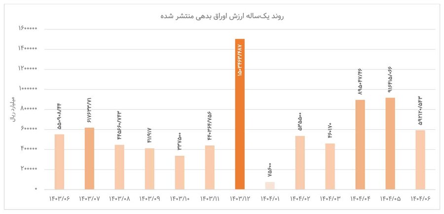جدال بازار با انتشار اوراق/ نرخ بالای اوراق پاشنه آشیل تأمین مالی