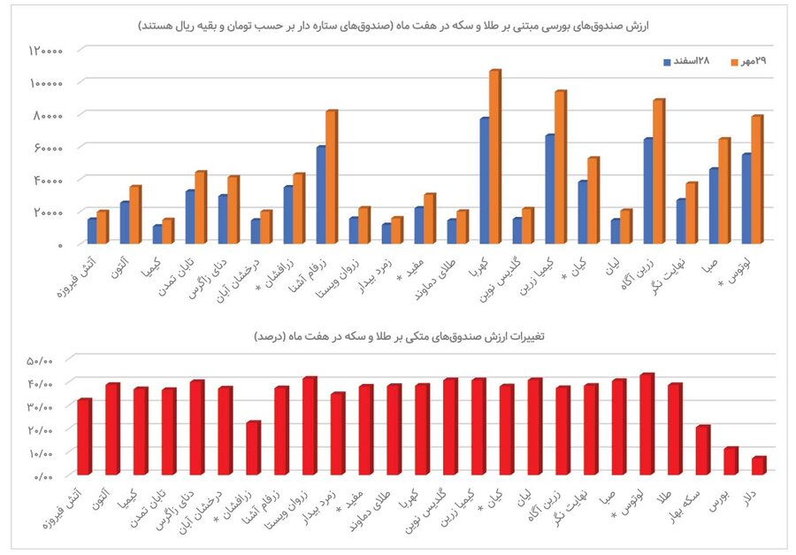 بالاترین بازدهی در بین فرصتهای سرمایهگذاری