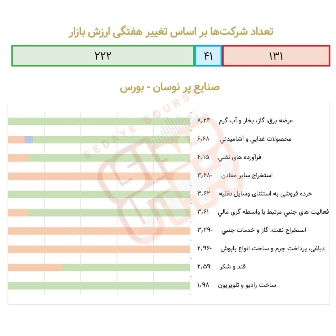 صنایع پرنوسان بورسی در هفته گذشته