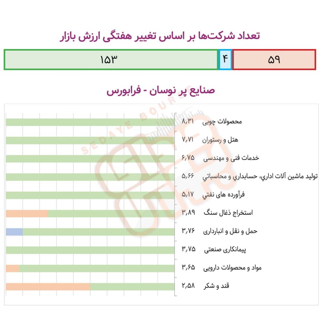 صنایع پرنوسان بورسی در هفته گذشته