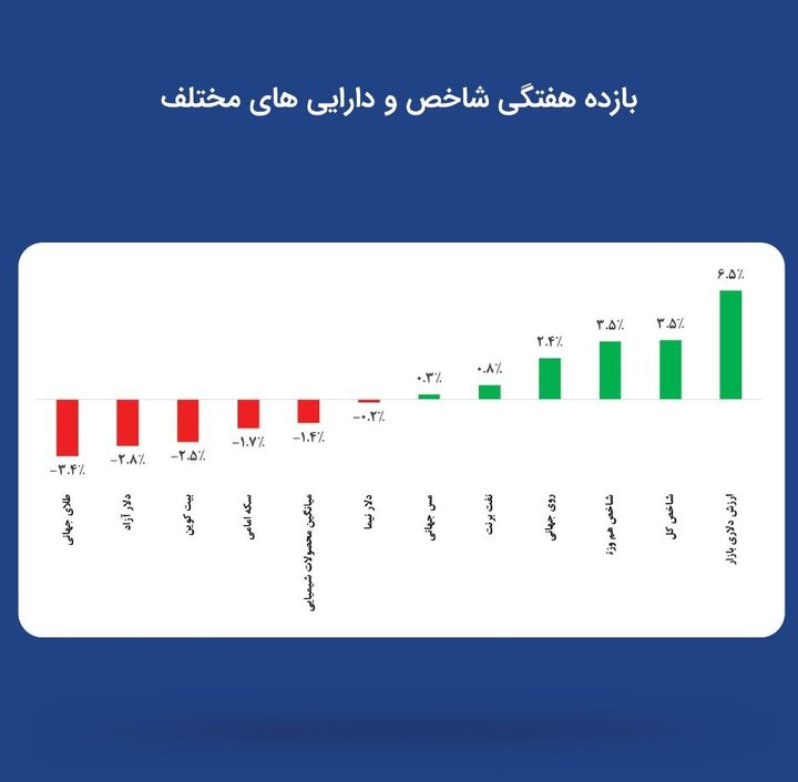 بازدهی هفتگی کلاس‌های سرمایه‌گذاری مختلف منتهی به ۱۴۰۴/۰۷/۳۰