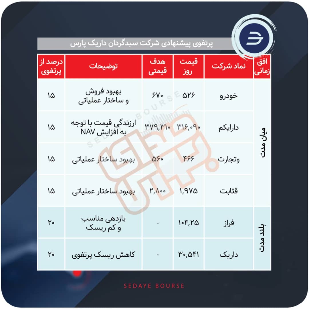 سبدهای پیشنهادی هفته اول آبان