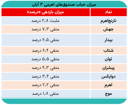 اهرمیها هفته را ریزشی شروع کردند/ تنها یک صندوق مثبت بود
