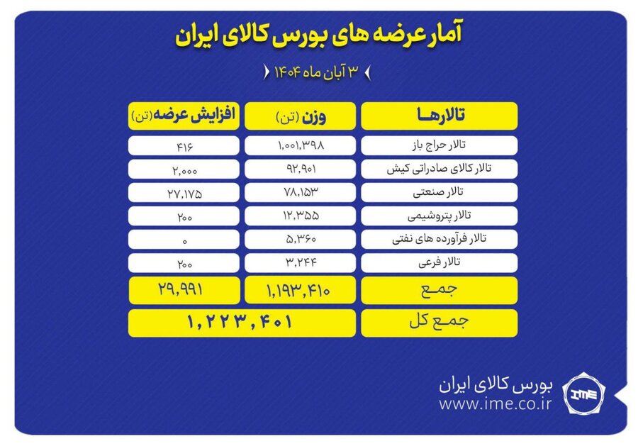 ۱.۲ میلیون تن محصول روی تابلو می رود