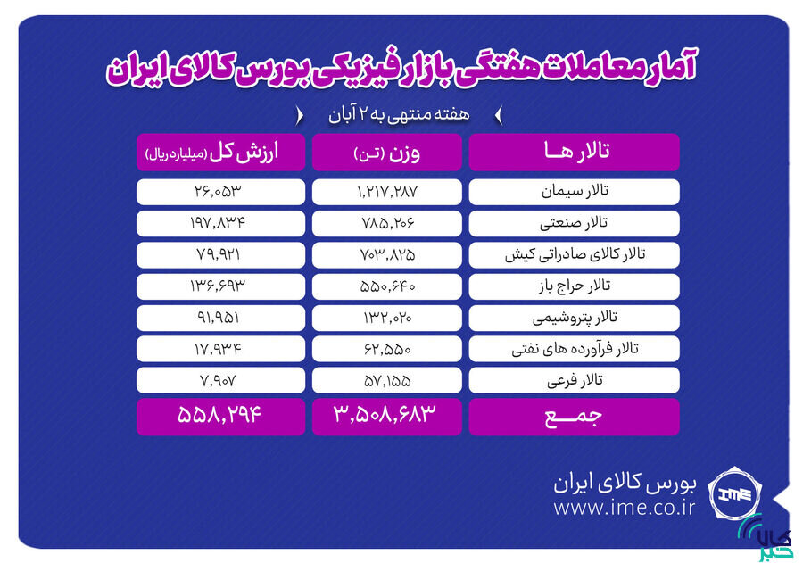 معامله ۳ میلیون و ۵۰۹ هزار تن محصول در بورس کالا