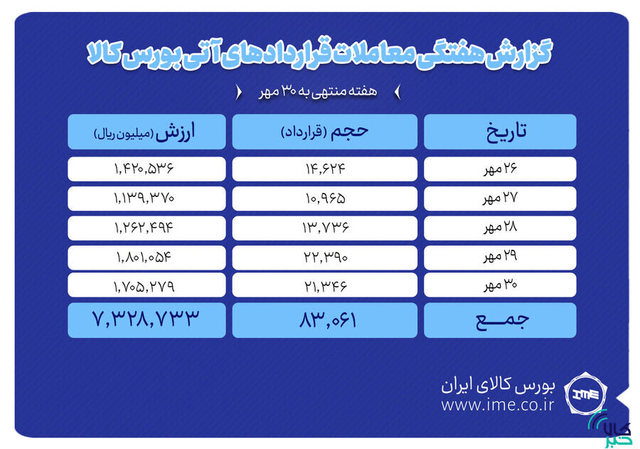 ثبت ارزش ۷۳۳ میلیارد تومانی بازار آتی بورس کالا