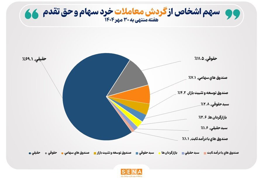۲۵۲ هزار سهامدار در هفته گذشته فعال بودند