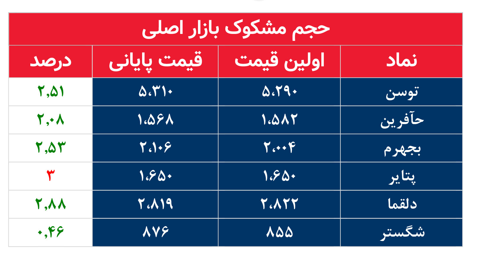کدام نمادها مشکوک معامله شدند؟ ۴ آبان ۱۴۰۴