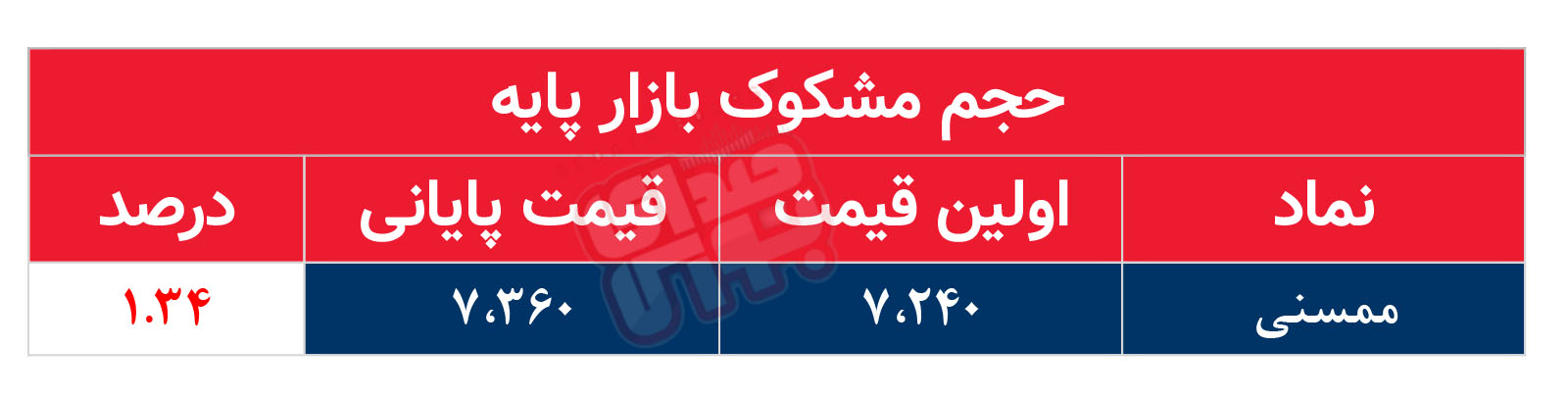 کدام نمادها مشکوک معامله شدند؟ ۴ آبان ۱۴۰۴