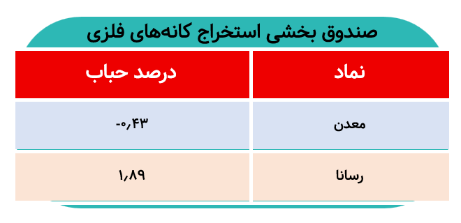 عملکرد صندوق‌های بخشی در دومین روز معاملاتی هفته