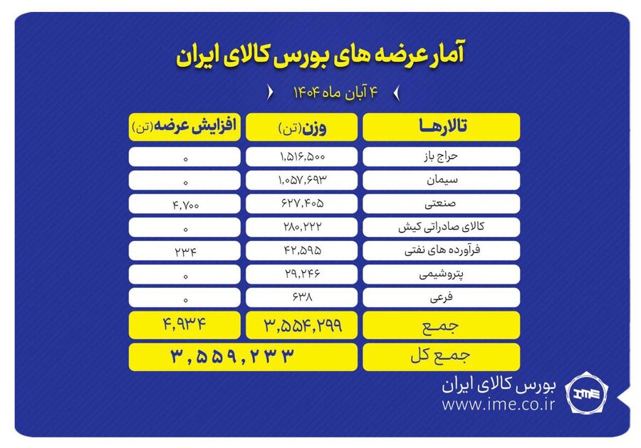 ۳.۵ میلیون تن محصول آماده عرضه در بورس کالا