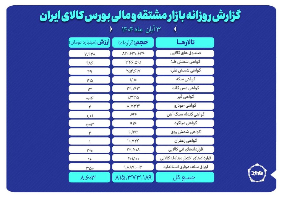 ارزش معاملات بازار مشتقه و مالی بورس کالا ۸.۶ همت شد