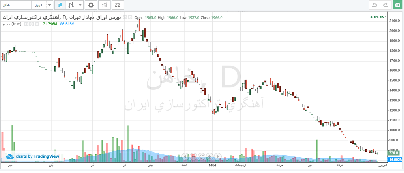 خاهن در مهرماه بدون فروش صادراتی