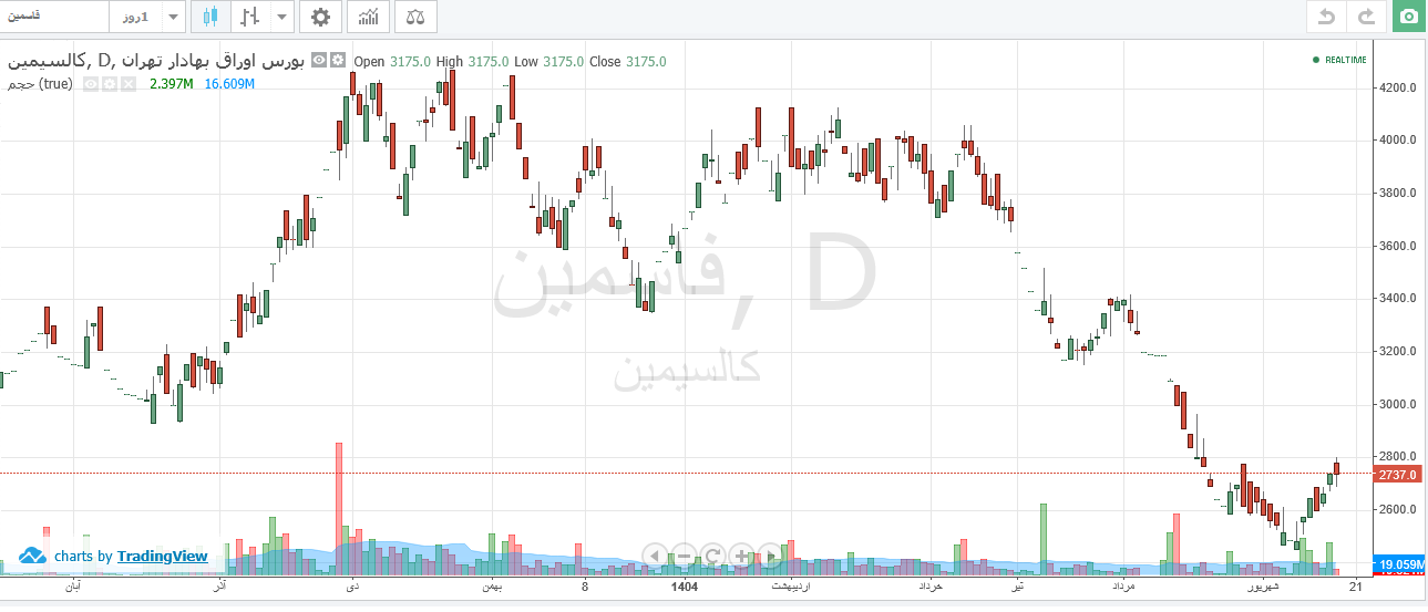 فاسمین در انتظار بازگشایی پس از ۴۷ روز توقف