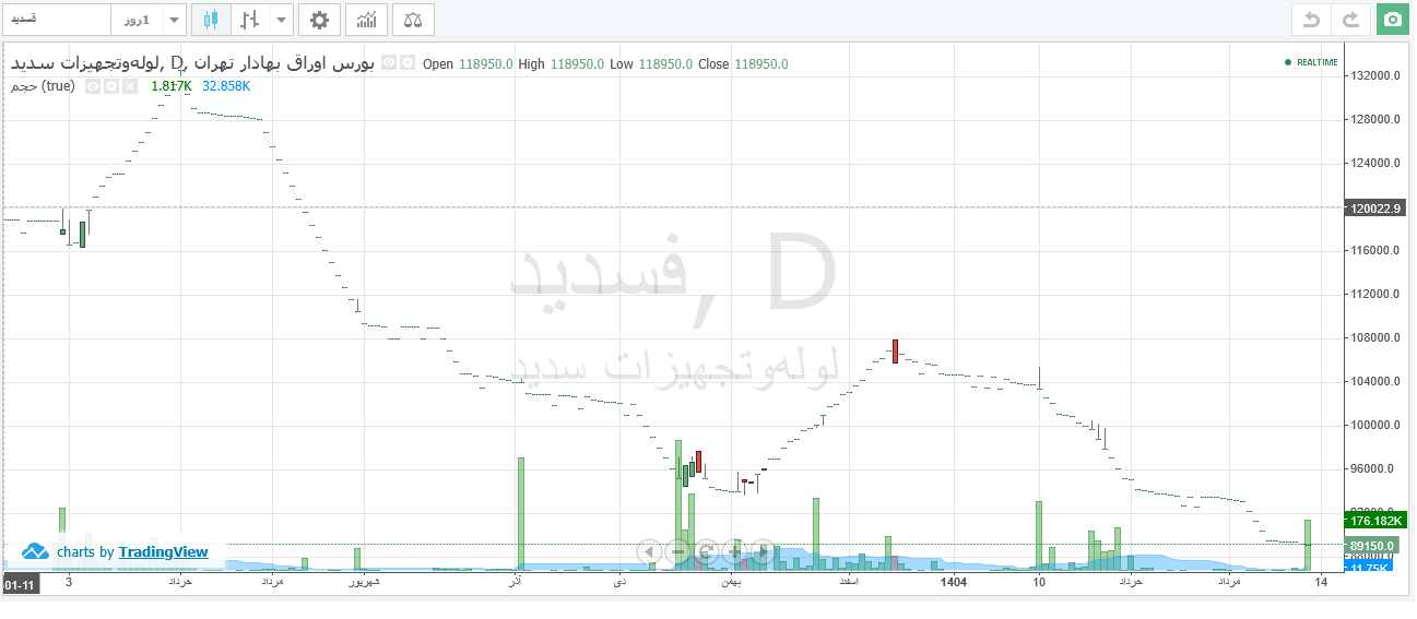 فسدید آماده بازگشت به تابلو پس از ۵۳ روز توقف