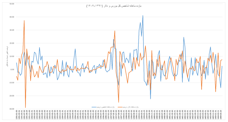 پیوند نرخ ارز و تورم با قیمت سهام در ایران
