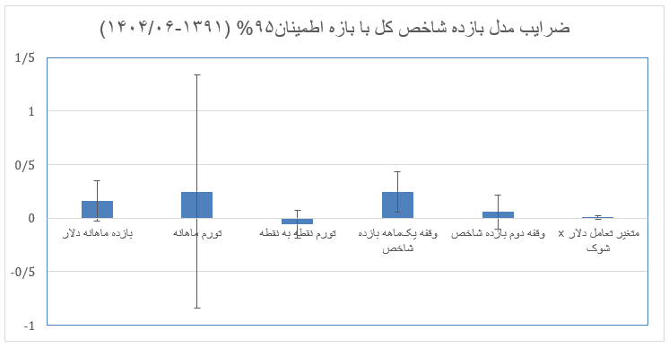 پیوند نرخ ارز و تورم با قیمت سهام در ایران