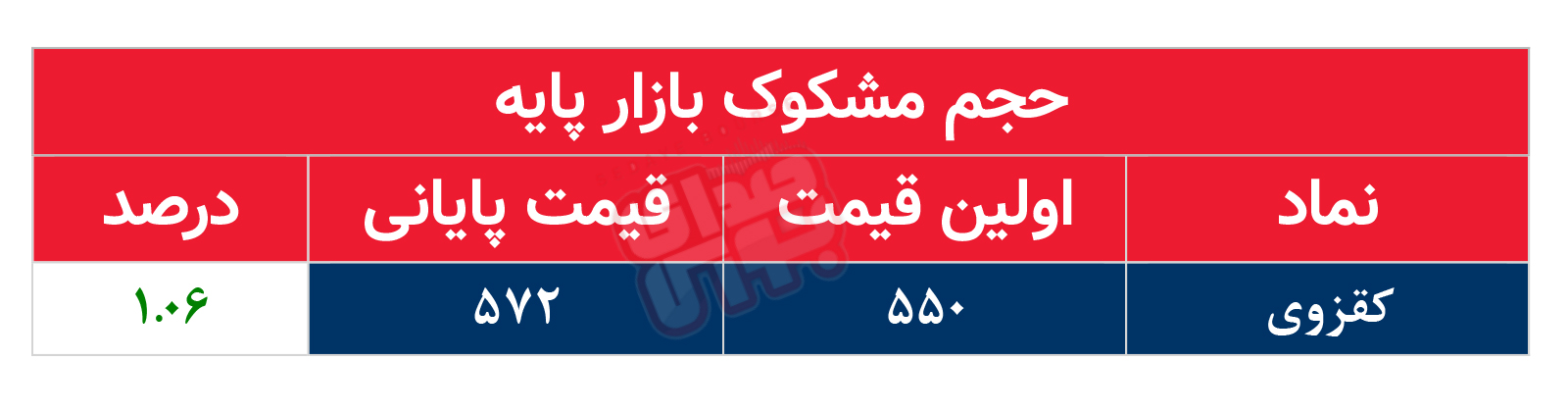 کدام نمادها مشکوک معامله شدند؟ ۵ آبان ۱۴۰۴