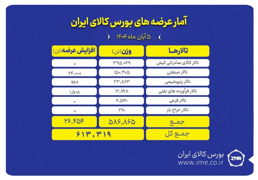 تالار صادراتی کیش پیشتاز عرضه های امروز بورس کالا