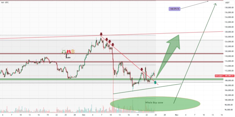 بیت کوین خط روند نزولی رو شکست