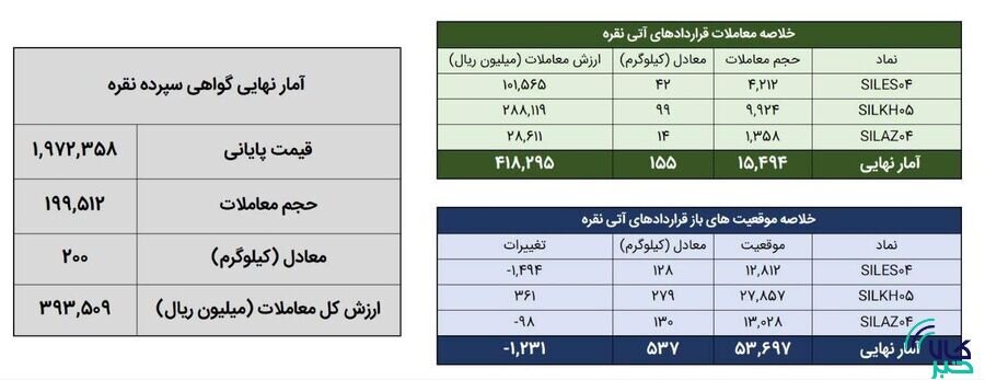 معامله ۳۵۴ کیلوگرم شمش نقره در بورس کالا