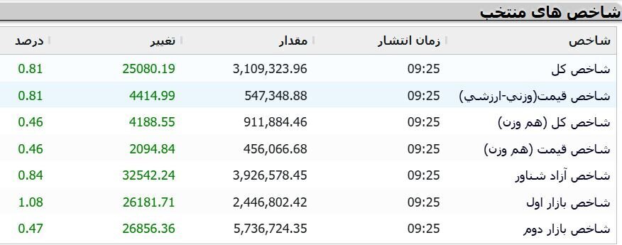 شاخص کل از ۳.۱ میلیون واحد فراتر رفت