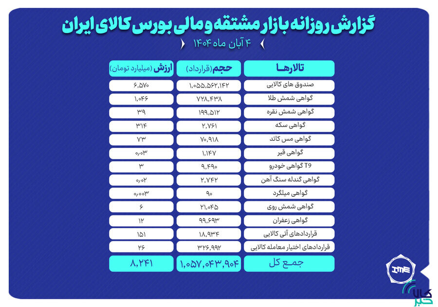 ارزش معاملات بازار مشتقه و مالی بورس کالا ۸.۲ همت شد
