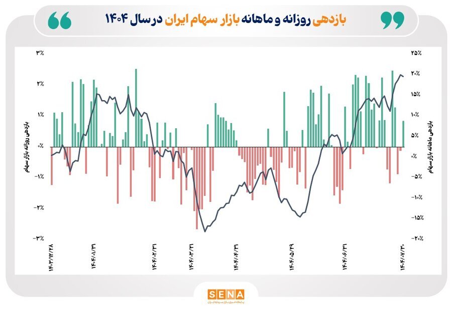 رشد چشمگیر بازار سهام در شهریور و مهر
