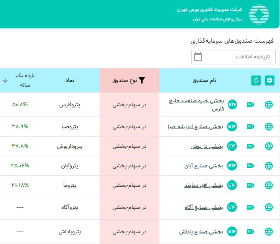 پتروفارس پیشتار بازدهی سالانه در بین صندوقهای پتروشیمی