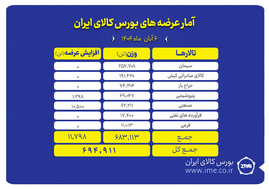 بورس کالا میزبان عرضه ۶۹۵ هزار تن محصول