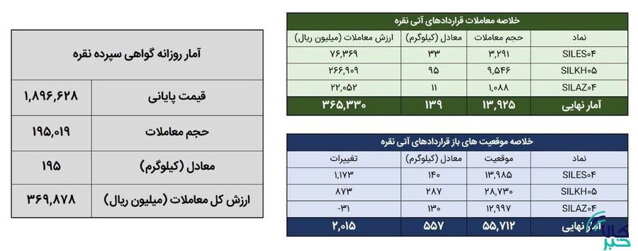 معامله ۳۳۴ کیلوگرم شمش نقره در بورس کالا