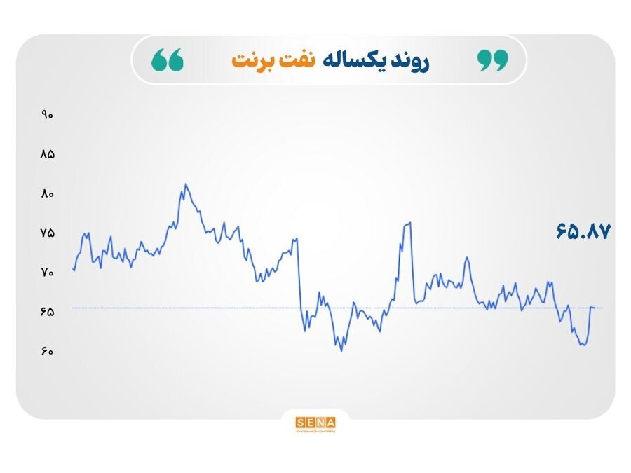 افت هم‌زمان بهای طلا، نفت و گاز به‌دنبال افزایش عرضه جهانی