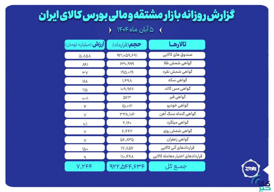 ارزش معاملات بازار مشتقه و مالی بورس کالا ۷.۲ همت شد