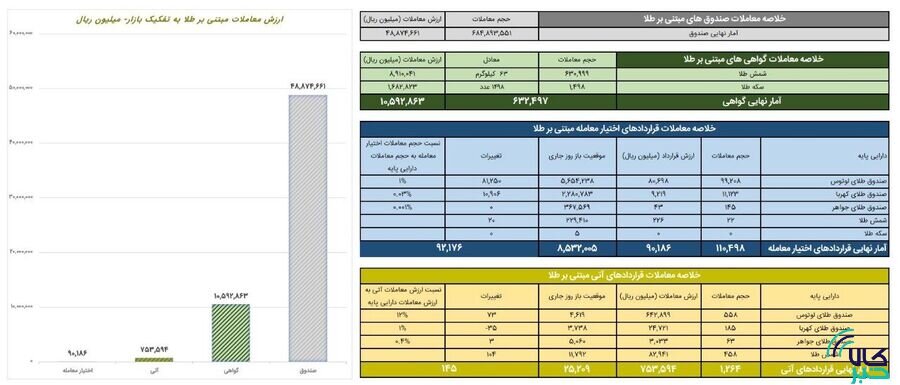 ارزش معاملات گواهی سپرده طلا یک همت شد