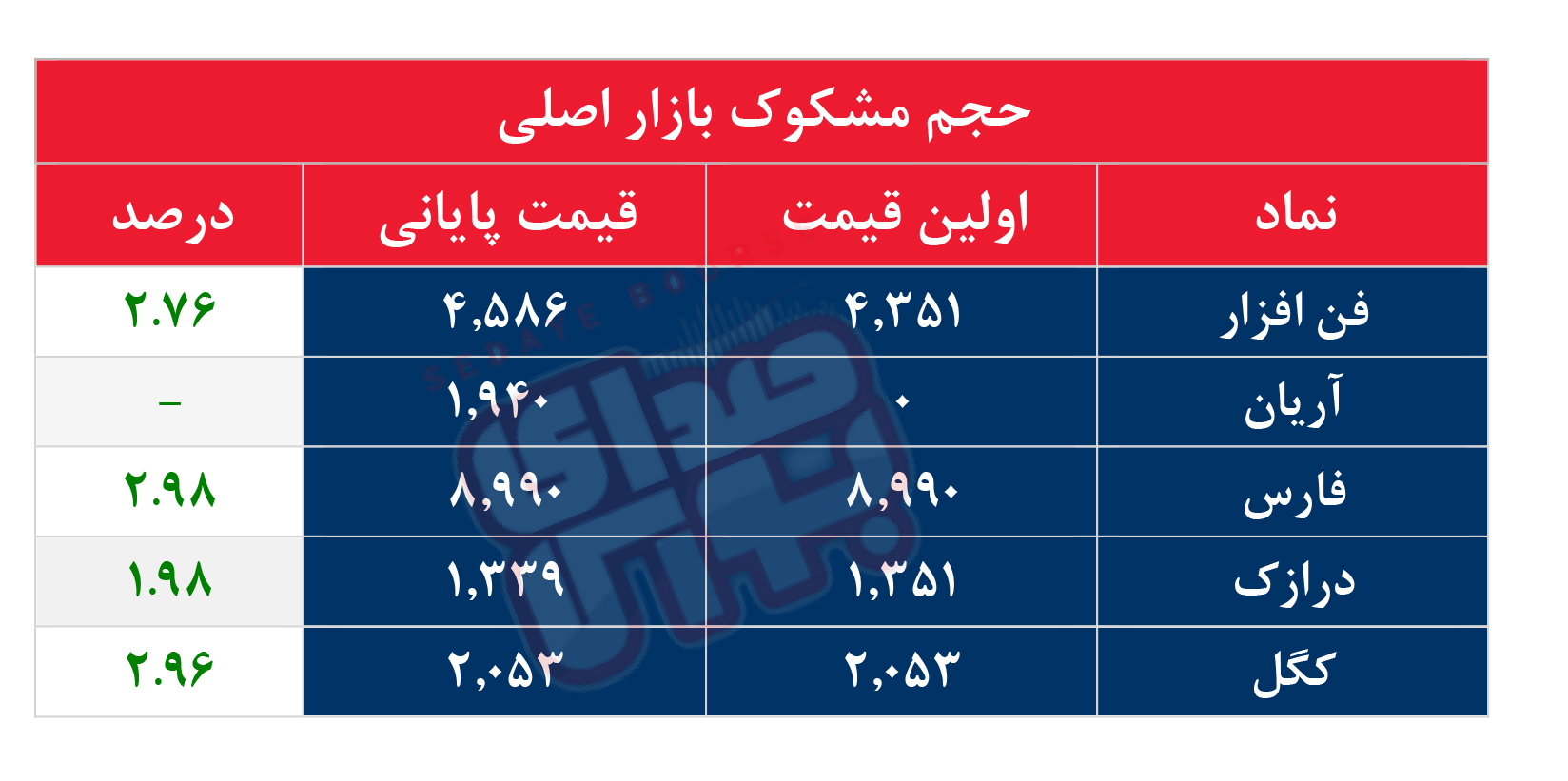 کدام نمادها مشکوک معامله شدند؟ ۷ آبان ۱۴۰۴