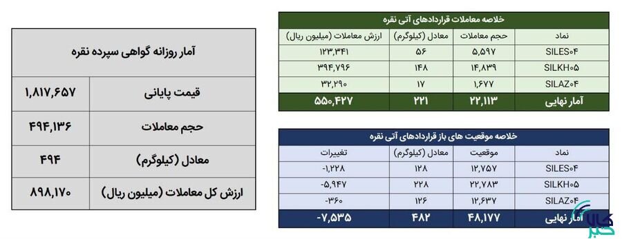 معامله ۷۱۵ کیلوگرم شمش نقره در بورس کالا