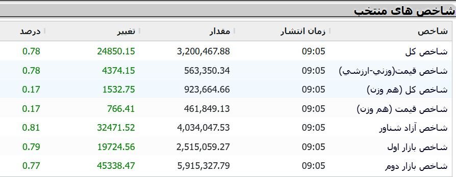 شاخص بورس از آستانه ۳.۲ میلیون واحد گذشت