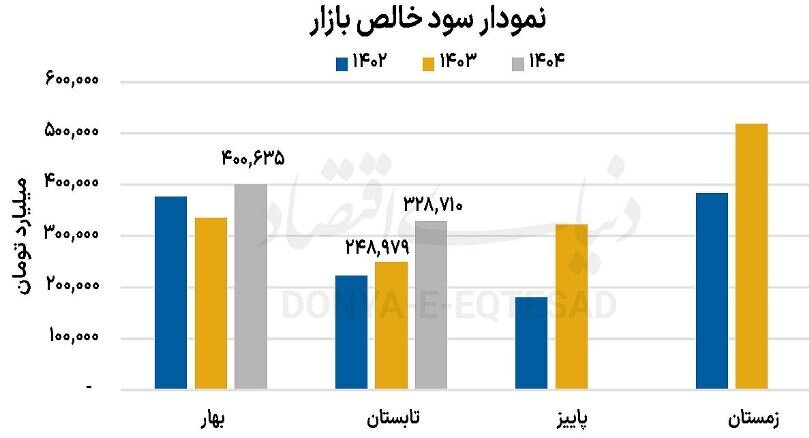 سود خالص شرکتهای بورس ۲۵ درصد رشد کرد