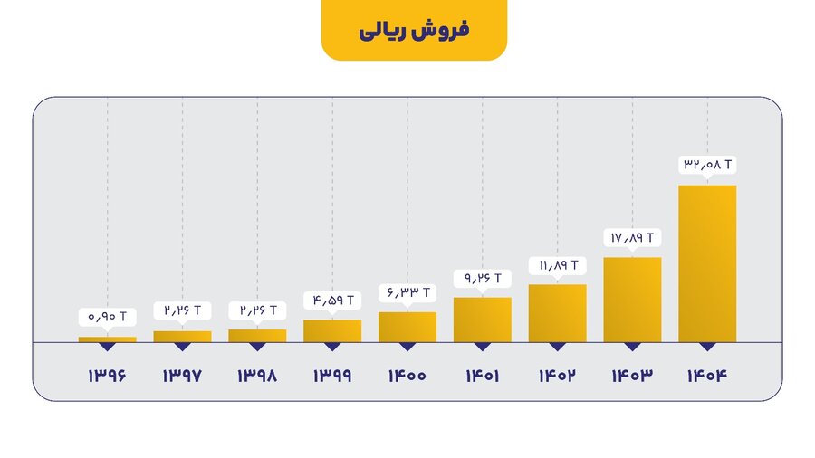 رکوردشکنی تاریخی تولید و فروش در مهرماه ۱۴۰۴
