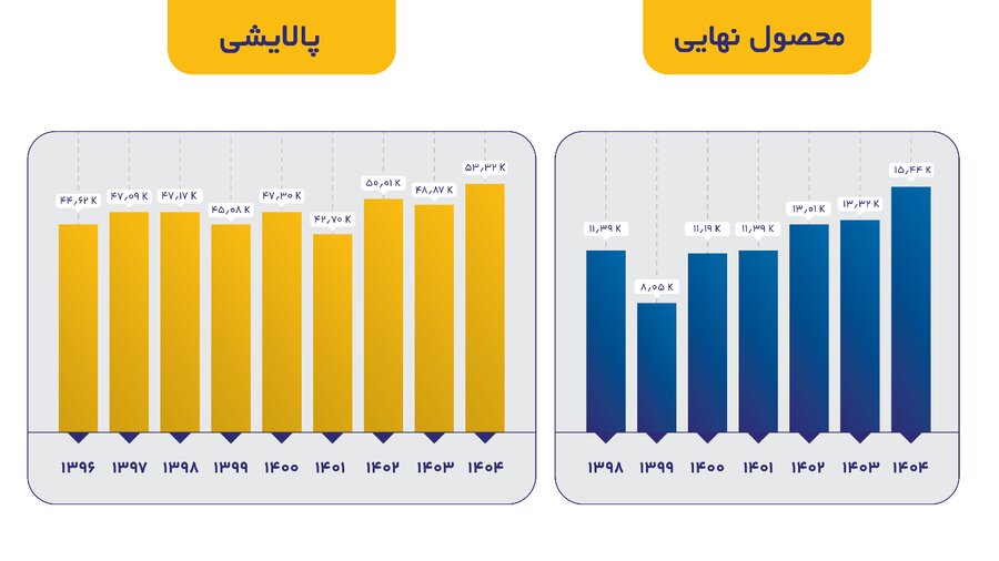 رکوردشکنی تاریخی تولید و فروش در مهرماه ۱۴۰۴