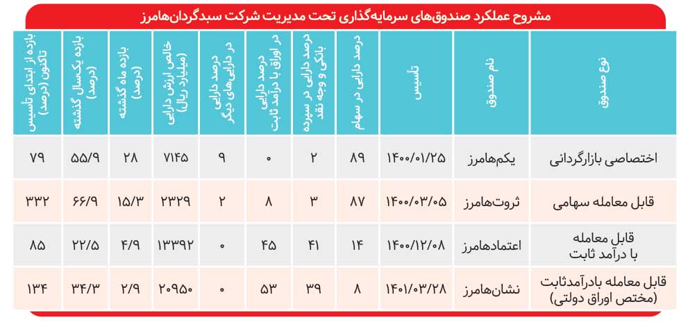 خلق بازدهی سالانه ۶۷ درصدی «ثهام»