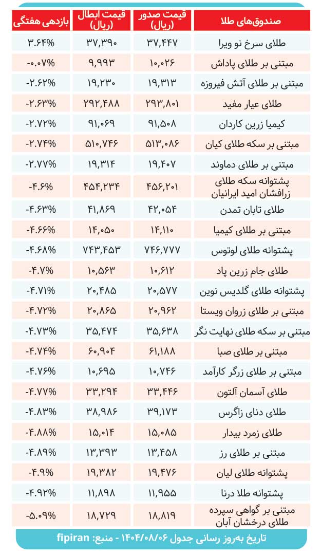 کارنامه صندوقهای طلا در هفته ای که گذشت