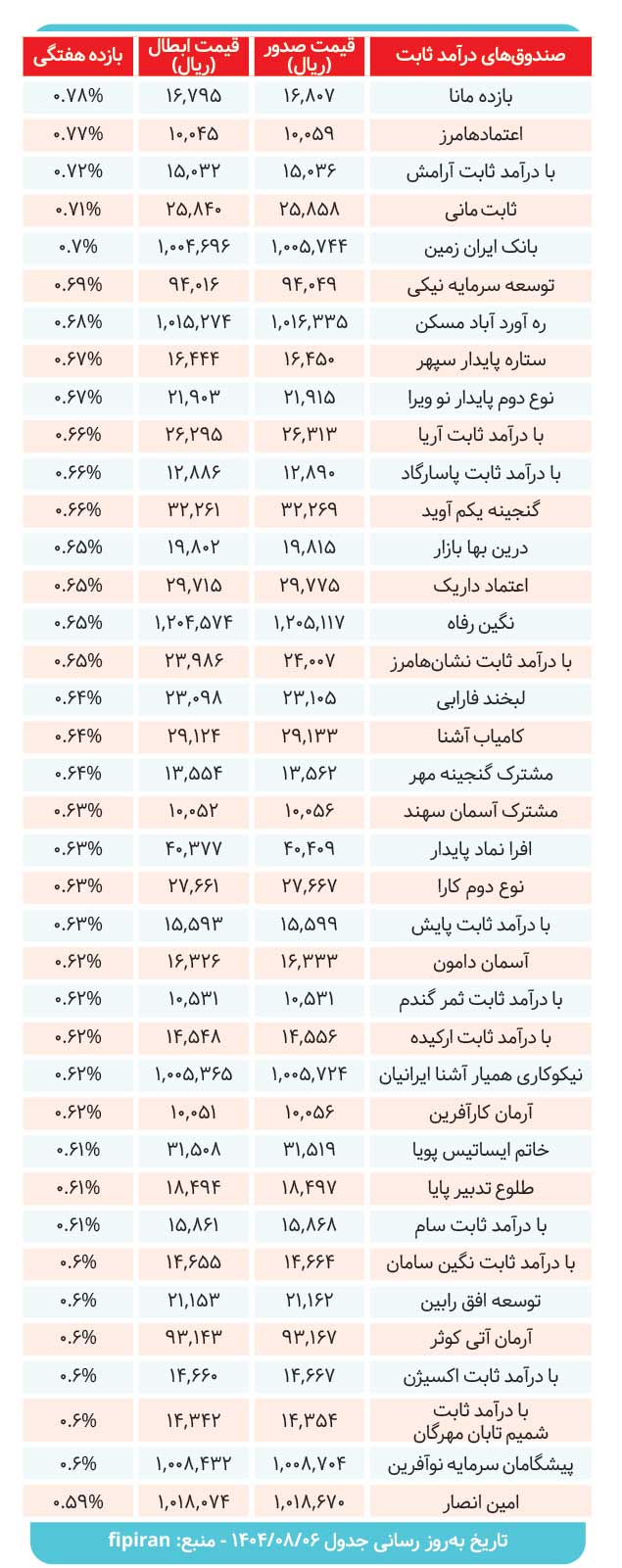 ۳۸ صندوق درآمدثابت در میزان سود دادند؟