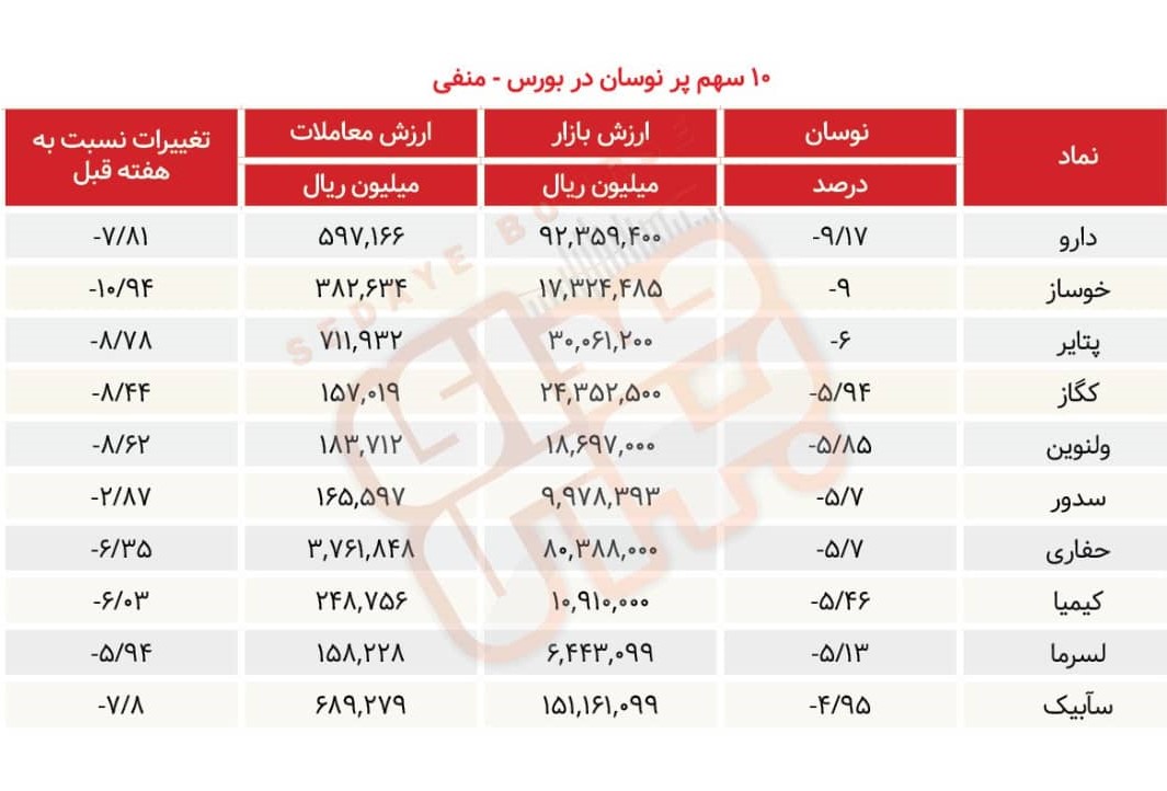 سبقت گرفتگان هفته در رالی بورس