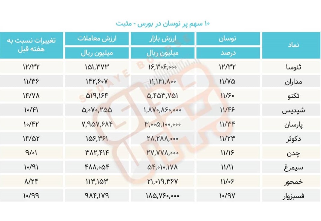 سبقت گرفتگان هفته در رالی بورس