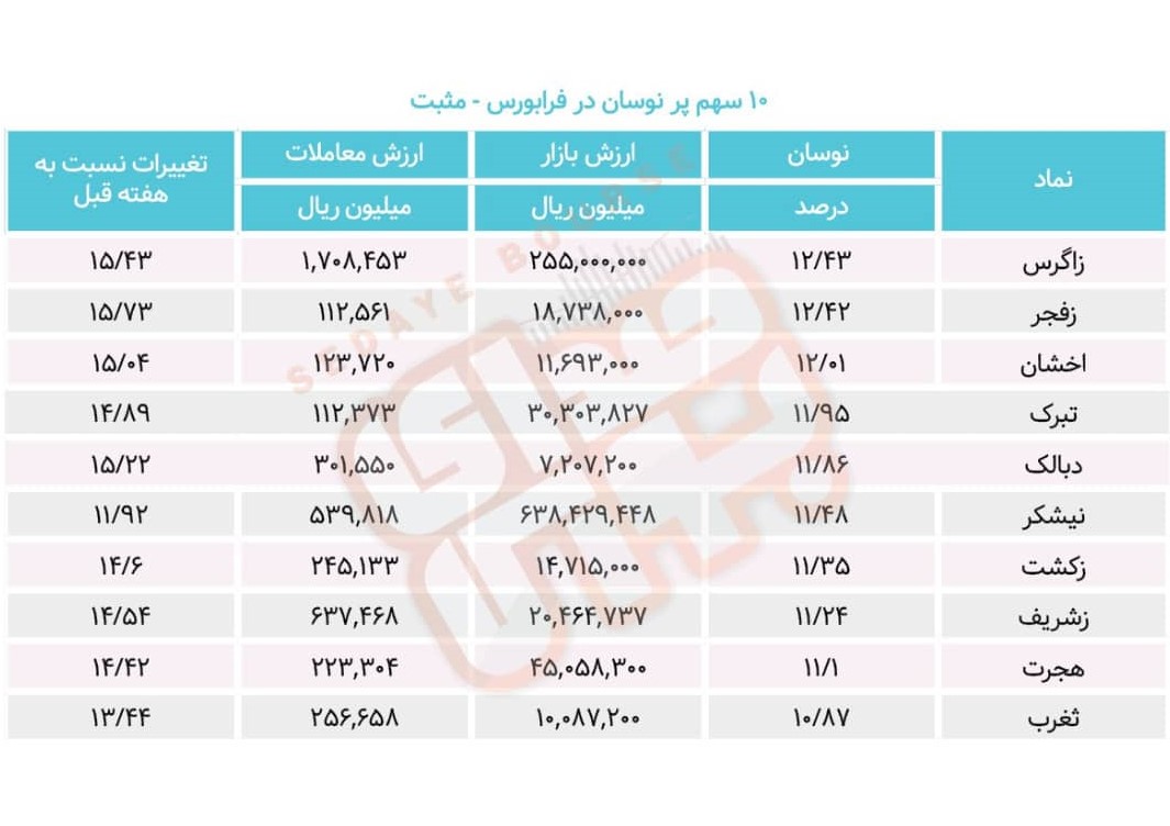 سبقت گرفتگان هفته در رالی بورس